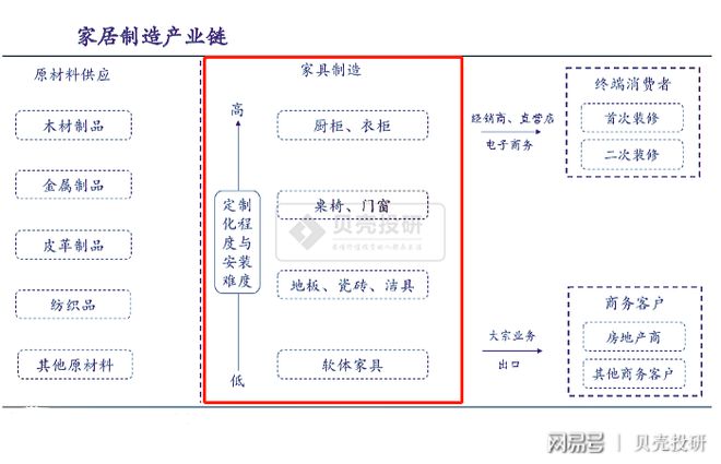 芒果体育app下载安装芒果体育app下载万亿规模家居行业全产业链解读！(图3)