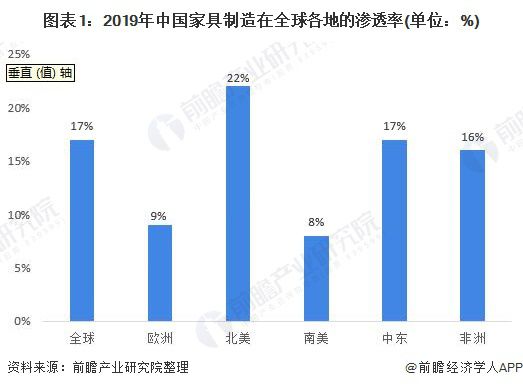 2020年中国家具行业发展现状分析：面对贸易摩擦 上市家具企业迅速布局海外生产线与销售渠道【组图】(图1)