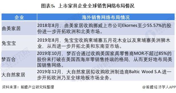 2020年中国家具行业发展现状分析：面对贸易摩擦 上市家具企业迅速布局海外生产线与销售渠道【组图】(图5)