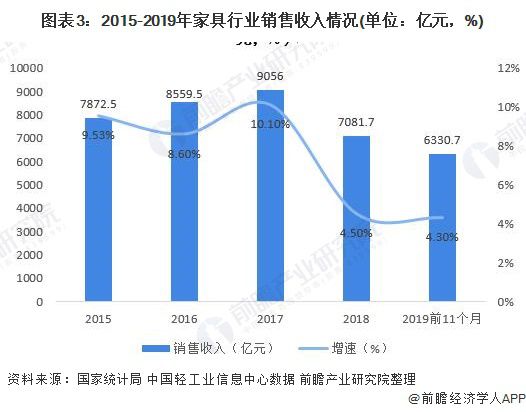 2020年中国家具行业发展现状分析：面对贸易摩擦 上市家具企业迅速布局海外生产线与销售渠道【组图】(图3)