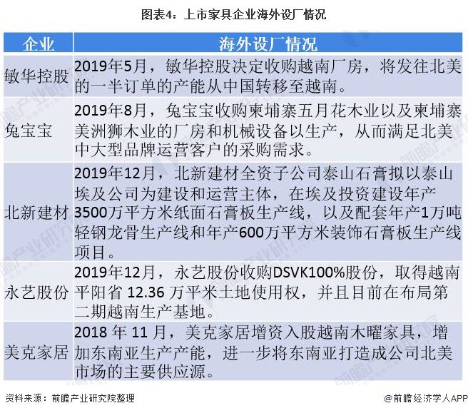 2020年中国家具行业发展现状分析：面对贸易摩擦 上市家具企业迅速布局海外生产线与销售渠道【组图】(图4)