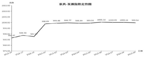 旺季不旺临沂商城家具类发展指数下跌芒果体育app下载(图1)