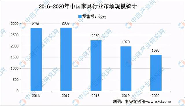 2020年家具行业运行情况回顾及21年发展前景预测(图1)