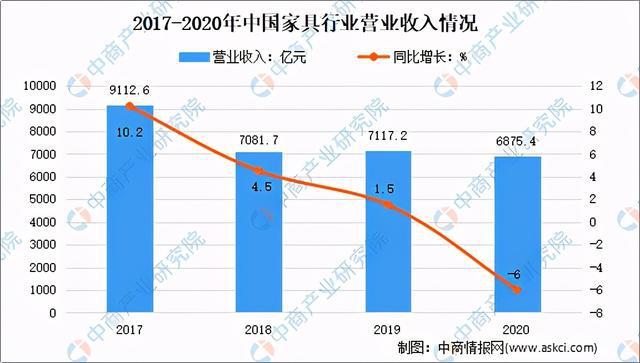 2020年家具行业运行情况回顾及21年发展前景预测(图3)