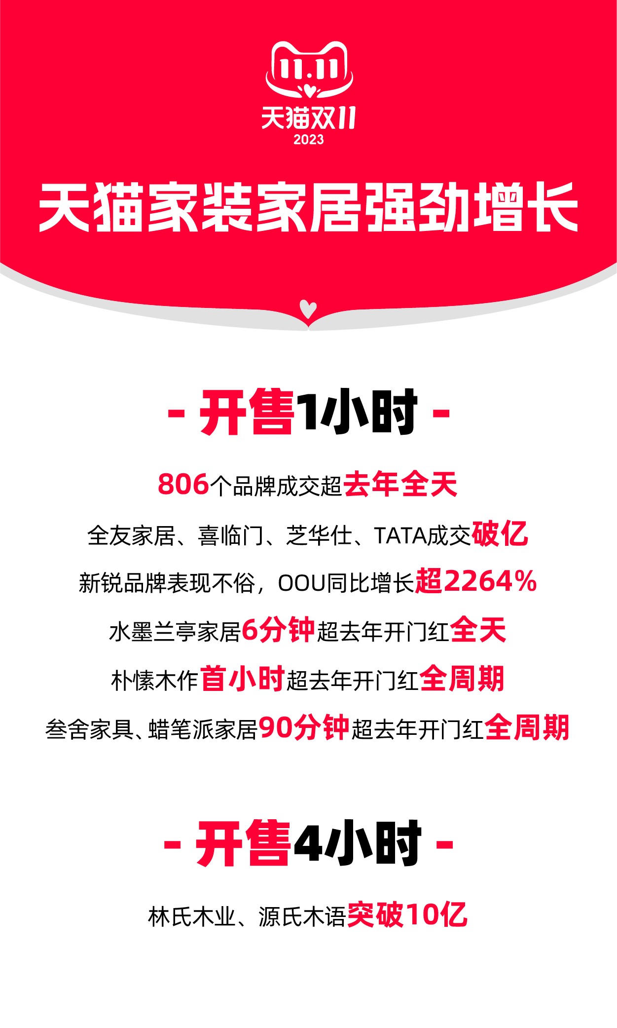 天猫双11家装家居品牌全面爆发林氏木业、源氏木语成交破10亿(图1)