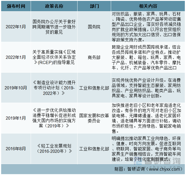 一文深度了解2022年中国家具行业政策分析——智研咨询发布(图2)