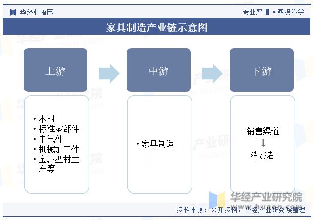 2023年中国家具制造行业发展现状及竞争格局分析“家具智能化”是当下传统业转型升级的重要方向「图」(图3)