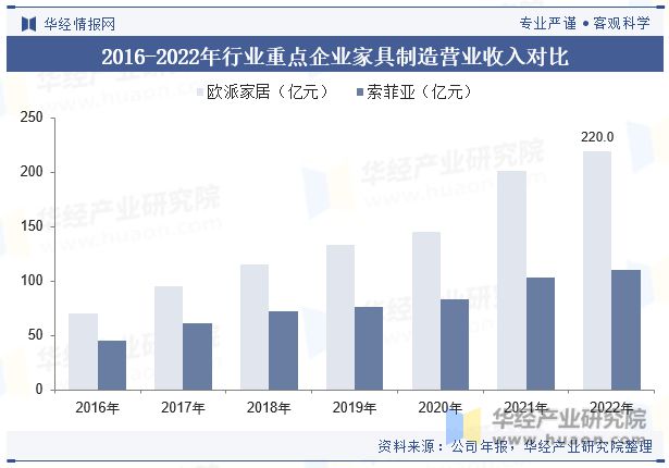 2023年中国家具制造行业发展现状及竞争格局分析“家具智能化”是当下传统业转型升级的重要方向「图」(图9)