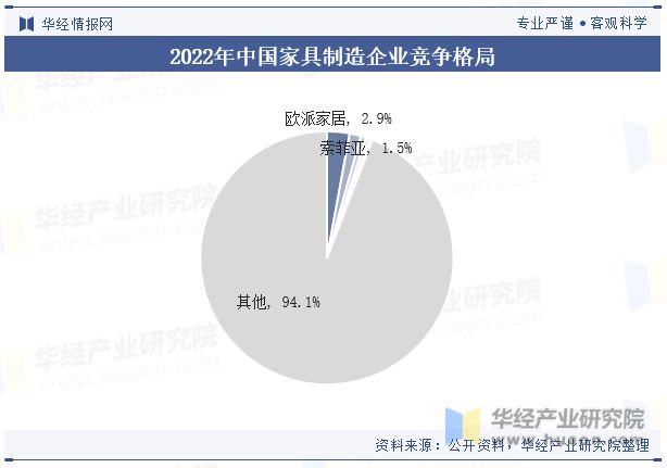 2023年中国家具制造行业发展现状及竞争格局分析“家具智能化”是当下传统业转型升级的重要方向「图」(图8)