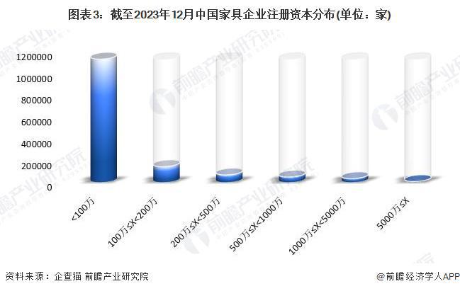 芒果体育app下载安装收藏！《2024年中国家具企业大数据全景图谱》(附企芒果体育app下载业数量、企业竞争等)(图3)