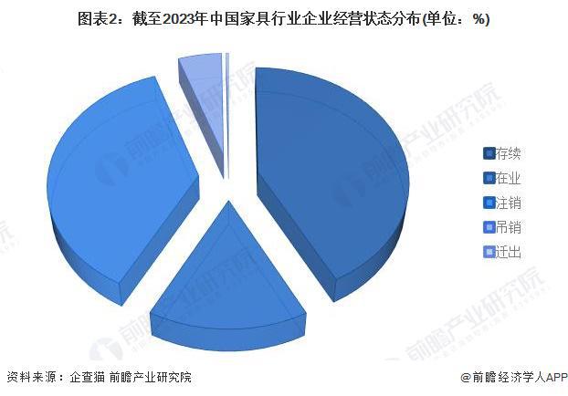 芒果体育app下载安装收藏！《2024年中国家具企业大数据全景图谱》(附企芒果体育app下载业数量、企业竞争等)(图2)