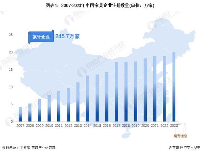 芒果体育app下载安装收藏！《2024年中国家具企业大数据全景图谱》(附企芒果体育app下载业数量、企业竞争等)(图1)