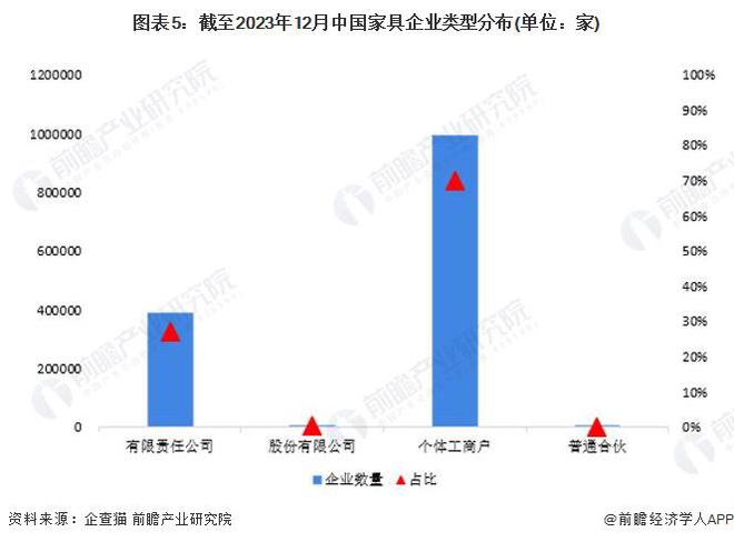 芒果体育app下载安装收藏！《2024年中国家具企业大数据全景图谱》(附企芒果体育app下载业数量、企业竞争等)(图5)