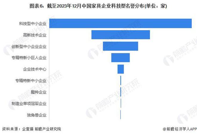 芒果体育app下载安装收藏！《2024年中国家具企业大数据全景图谱》(附企芒果体育app下载业数量、企业竞争等)(图6)