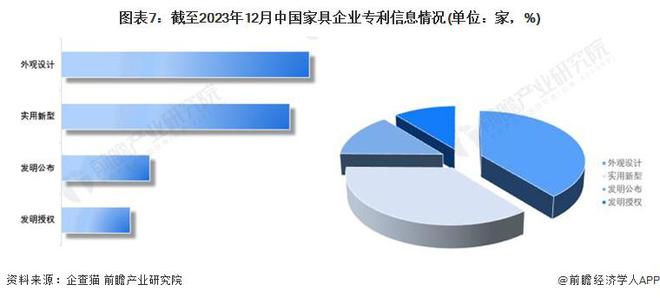 芒果体育app下载安装收藏！《2024年中国家具企业大数据全景图谱》(附企芒果体育app下载业数量、企业竞争等)(图7)