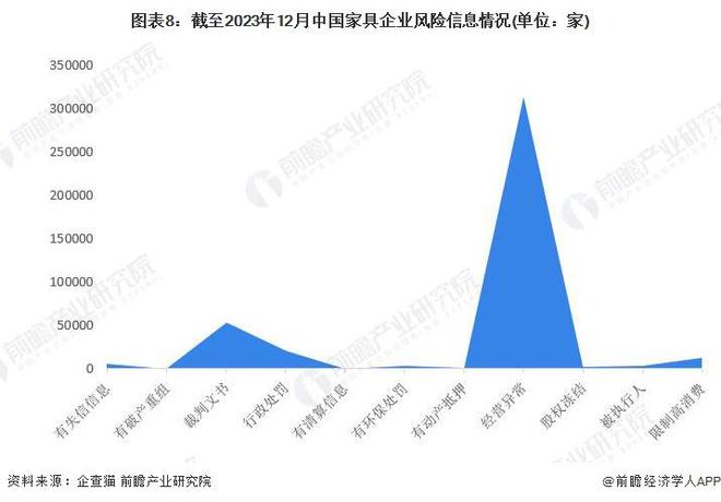 芒果体育app下载安装收藏！《2024年中国家具企业大数据全景图谱》(附企芒果体育app下载业数量、企业竞争等)(图8)