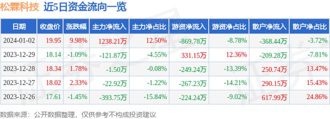 1月2日松霖科技涨停分析：装修装饰家具家居C2M概念热股(图1)