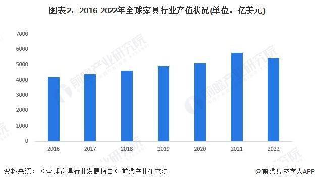 2024年全球家具行业市场规模及区域格局分析 美国位列全球家具市场销售收入第一(图2)