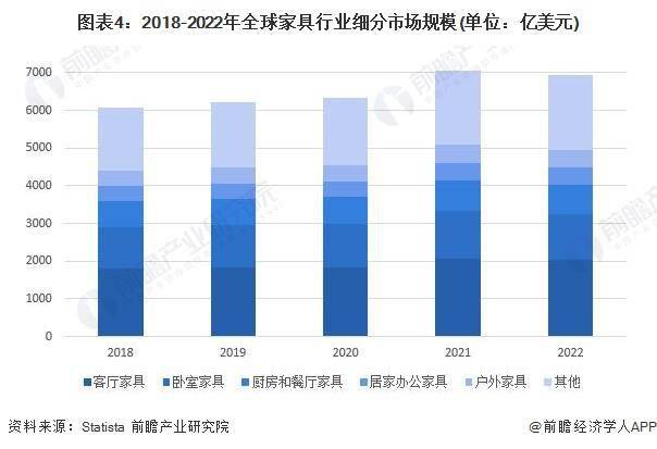 2024年全球家具行业市场规模及区域格局分析 美国位列全球家具市场销售收入第一(图4)