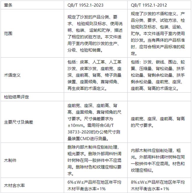 “十大”关键词看软体家具行业的2023：可能与希望、挑战与精彩！(图9)