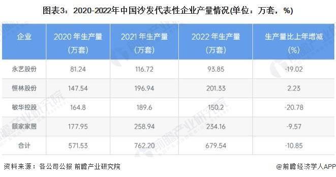 2024年中国家具行业细分软体家具市场现状及竞争格局分析 近年中国软体市场供给波动(图3)