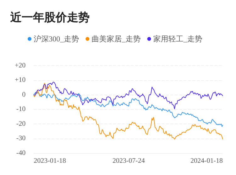 曲美家居01月18日下跌股价创历史新低(图1)