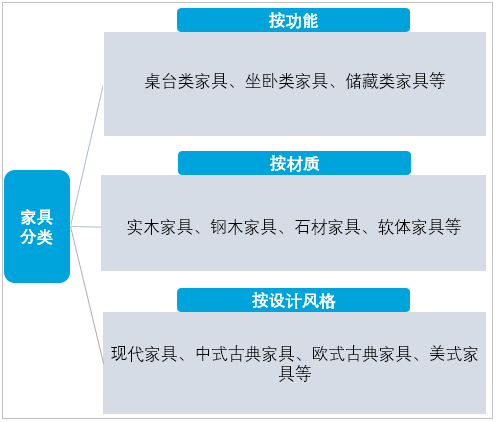 2021-2027年中国家具行业发展形势分析及投资前景分析报告(图1)