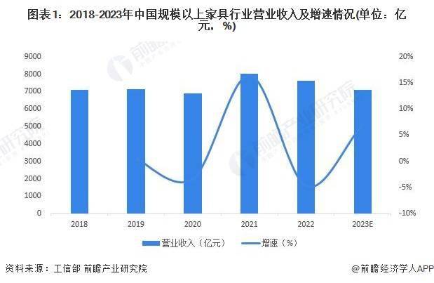 芒果体育2024年中国家具行业市场规模及发展趋势前景分析 预计2028年规上企业营收将芒果体育app下载安装超8700亿元(图1)