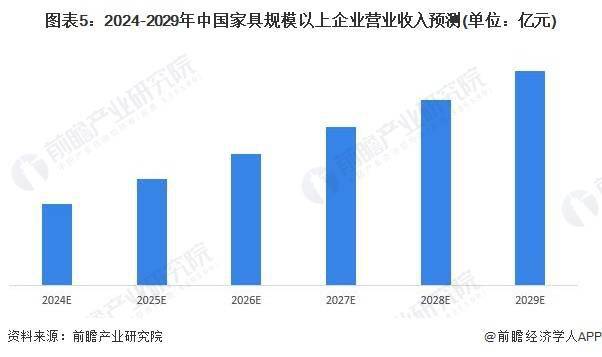 芒果体育2024年中国家具行业市场规模及发展趋势前景分析 预计2028年规上企业营收将芒果体育app下载安装超8700亿元(图5)