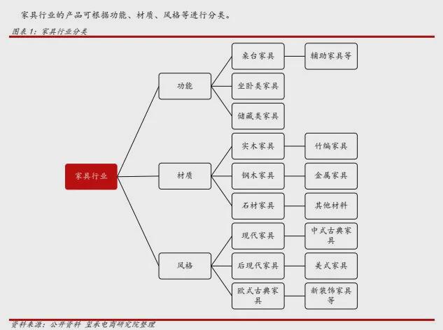 「独家首发」家具行业分析报告：去年家具产量超9亿件！玺承(图2)