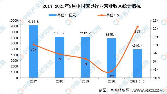 芒果体育app下载安装芒果体育app下载2022年中国家具行业市场现状及发展前景预测分析(图1)