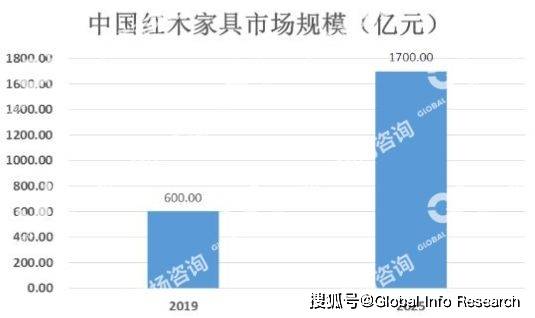 中国红木家具行业发展趋势及市场规模预测(图1)