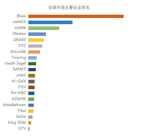 家具五金全球市场总体规模(图1)