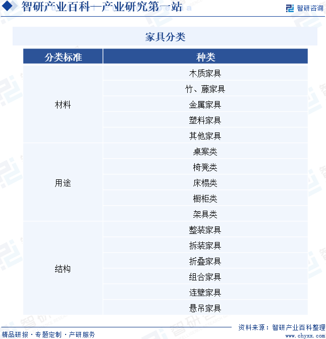 芒果体育app下载安装家具-产业百科_智研咨询(图1)