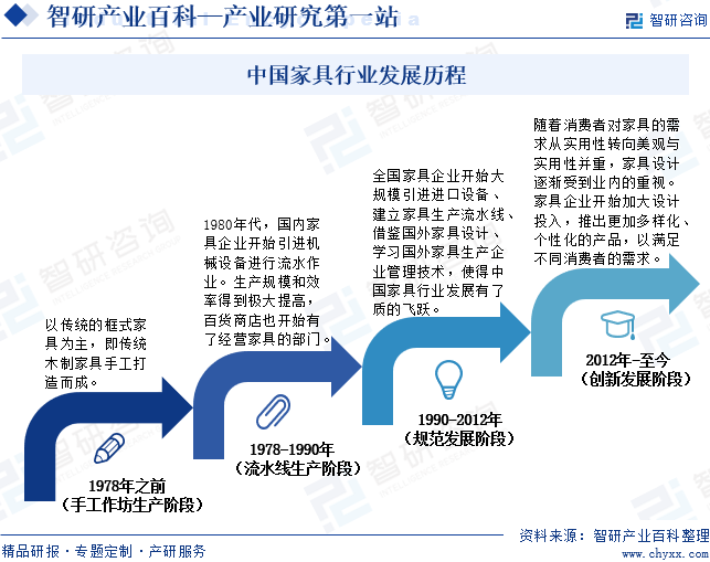 芒果体育app下载安装家具-产业百科_智研咨询(图3)