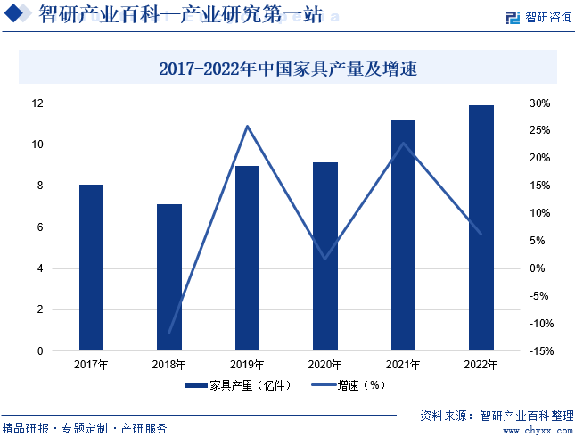 芒果体育app下载安装家具-产业百科_智研咨询(图6)