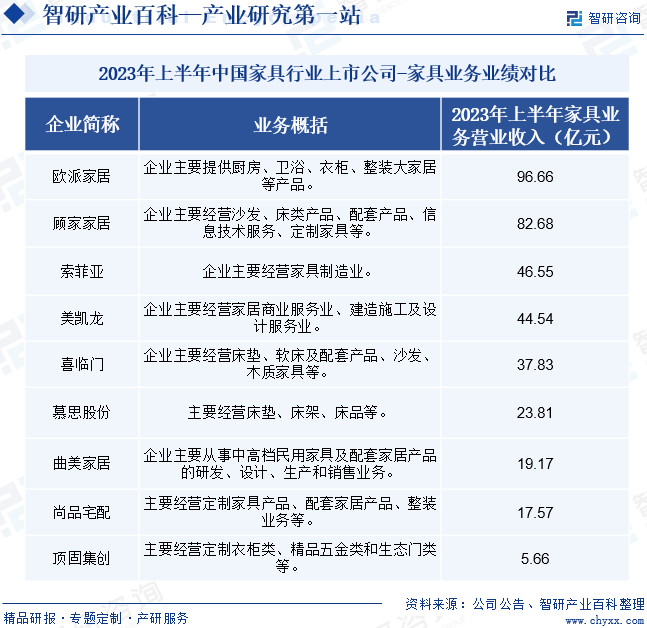 芒果体育app下载安装家具-产业百科_智研咨询(图7)