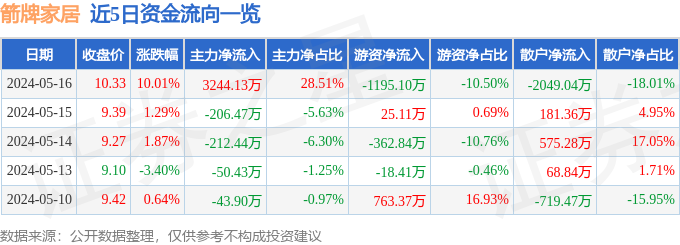 芒果体育app下载安装5月16日箭牌家居涨停分析：家具家居厨卫家电华为产业链概念热股(图1)