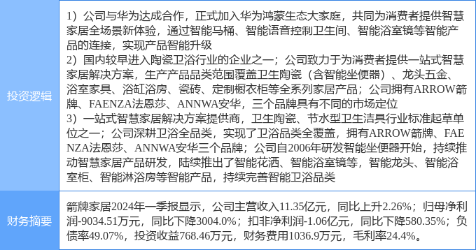 芒果体育app下载安装5月16日箭牌家居涨停分析：家具家居厨卫家电华为产业链概念热股(图2)