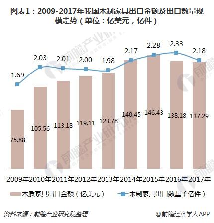 一文了解中国木制家具出口情况：严重依赖美国！(图1)