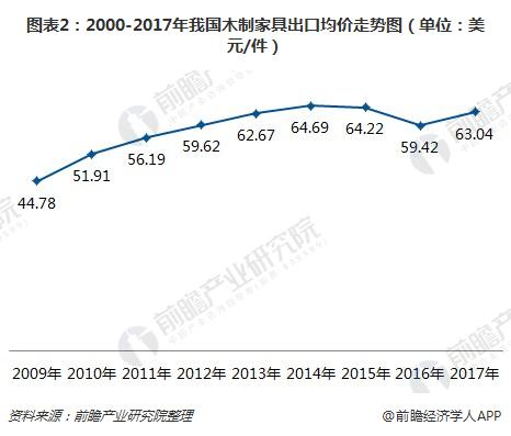 一文了解中国木制家具出口情况：严重依赖美国！(图2)