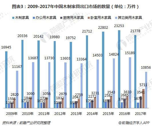 一文了解中国木制家具出口情况：严重依赖美国！(图3)