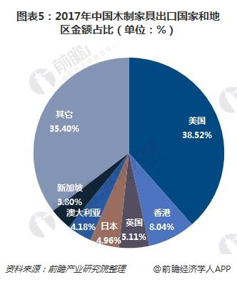 一文了解中国木制家具出口情况：严重依赖美国！(图5)