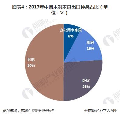 一文了解中国木制家具出口情况：严重依赖美国！(图4)