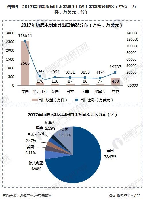 一文了解中国木制家具出口情况：严重依赖美国！(图6)